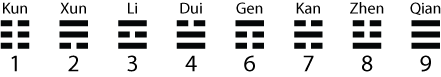 Before Heaven Trigrams Ordered by Luoshu Numbers